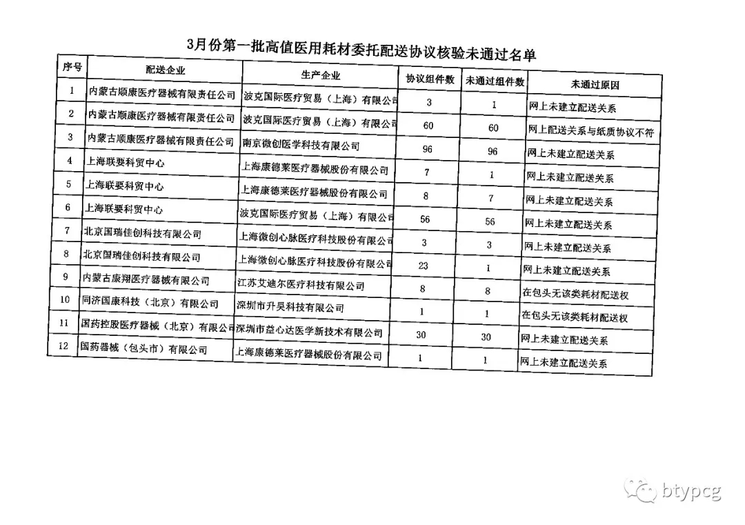 【内蒙古包头】内蒙古自治区包头市3月份委托配送协议核验未通过名单